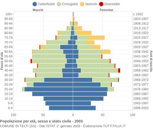 Grafico Popolazione per età, sesso e stato civile Comune di Telti (SS)