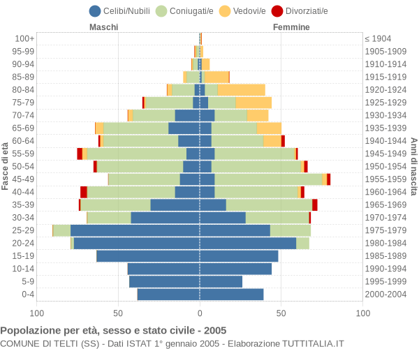 Grafico Popolazione per età, sesso e stato civile Comune di Telti (SS)