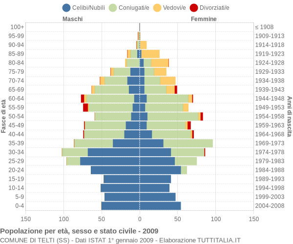 Grafico Popolazione per età, sesso e stato civile Comune di Telti (SS)