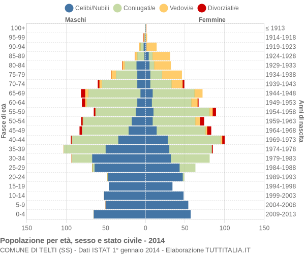 Grafico Popolazione per età, sesso e stato civile Comune di Telti (SS)