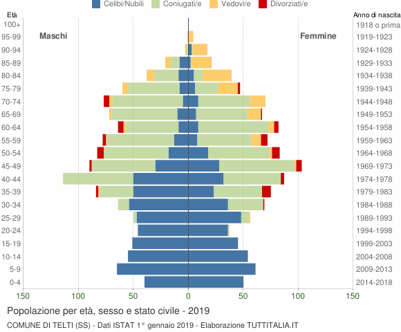 Grafico Popolazione per età, sesso e stato civile Comune di Telti (SS)
