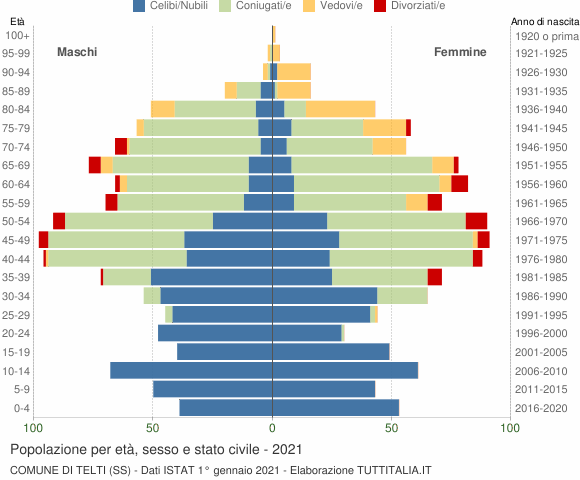 Grafico Popolazione per età, sesso e stato civile Comune di Telti (SS)