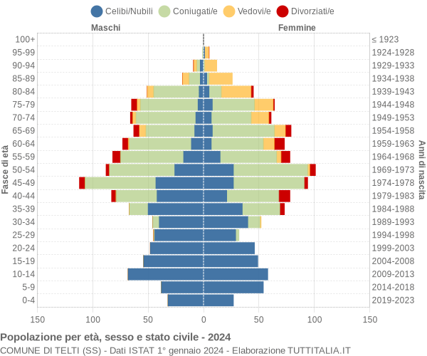 Grafico Popolazione per età, sesso e stato civile Comune di Telti (SS)