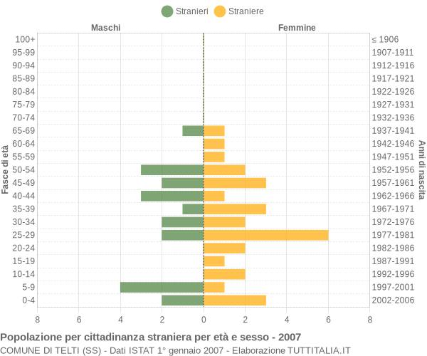 Grafico cittadini stranieri - Telti 2007