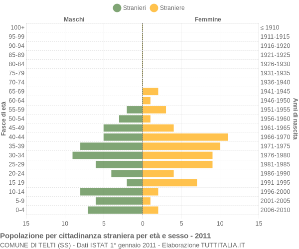 Grafico cittadini stranieri - Telti 2011