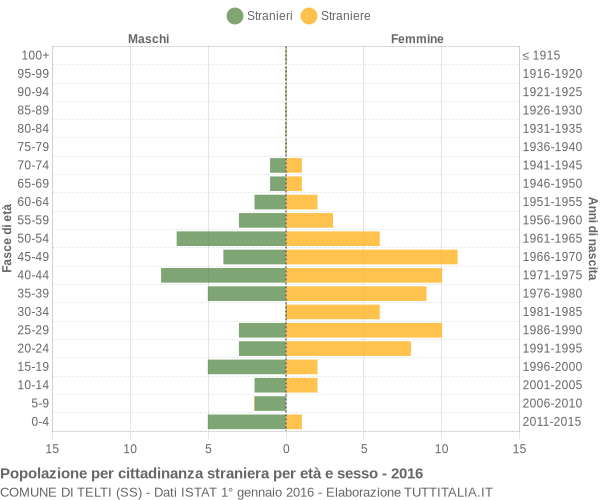 Grafico cittadini stranieri - Telti 2016