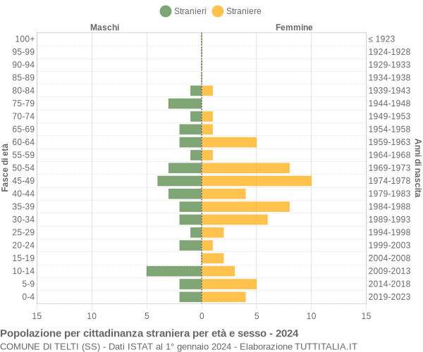 Grafico cittadini stranieri - Telti 2024