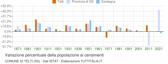 Grafico variazione percentuale della popolazione Comune di Telti (SS)
