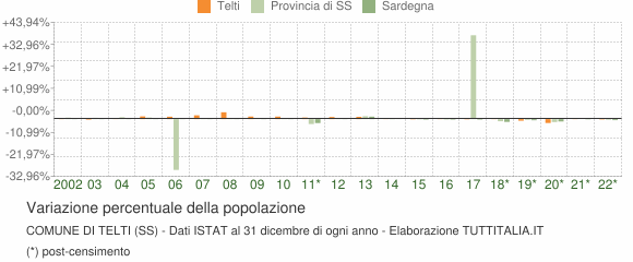 Variazione percentuale della popolazione Comune di Telti (SS)