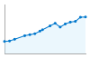 Grafico andamento storico popolazione Comune di Telti (SS)