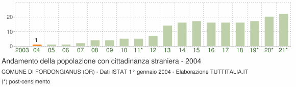 Grafico andamento popolazione stranieri Comune di Fordongianus (OR)