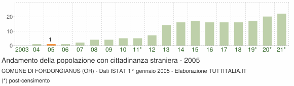 Grafico andamento popolazione stranieri Comune di Fordongianus (OR)