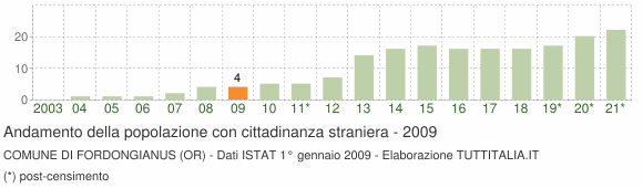 Grafico andamento popolazione stranieri Comune di Fordongianus (OR)