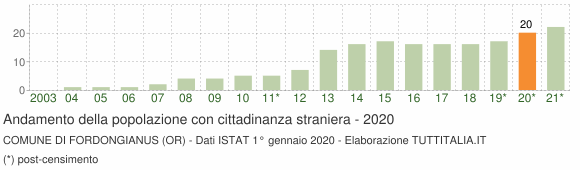 Grafico andamento popolazione stranieri Comune di Fordongianus (OR)