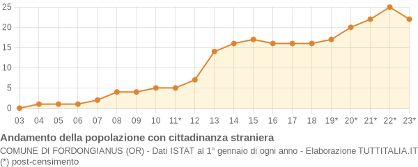 Andamento popolazione stranieri Comune di Fordongianus (OR)