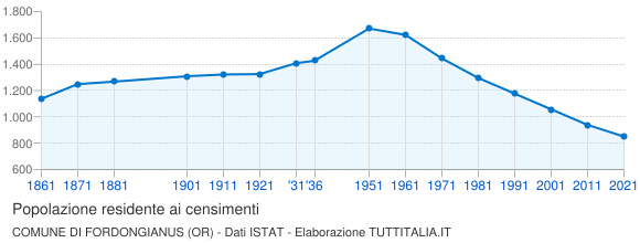 Grafico andamento storico popolazione Comune di Fordongianus (OR)