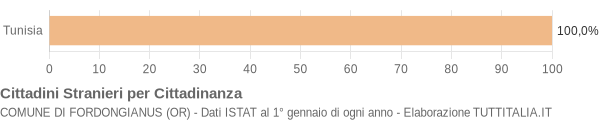 Grafico cittadinanza stranieri - Fordongianus 2006