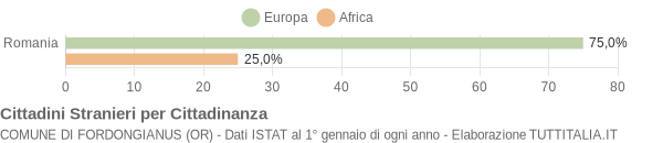 Grafico cittadinanza stranieri - Fordongianus 2008