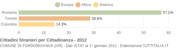 Grafico cittadinanza stranieri - Fordongianus 2012