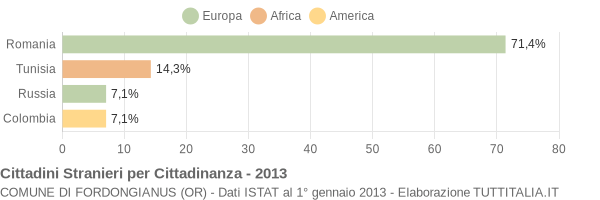 Grafico cittadinanza stranieri - Fordongianus 2013