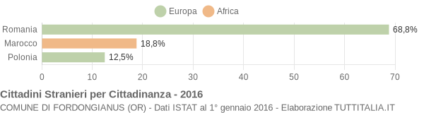 Grafico cittadinanza stranieri - Fordongianus 2016