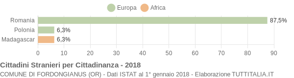 Grafico cittadinanza stranieri - Fordongianus 2018