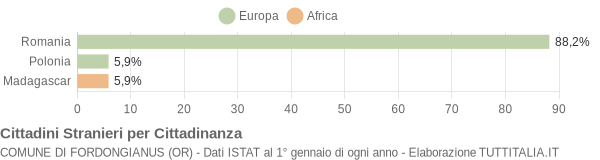 Grafico cittadinanza stranieri - Fordongianus 2019