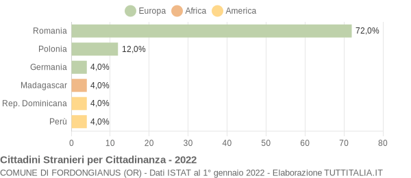 Grafico cittadinanza stranieri - Fordongianus 2022