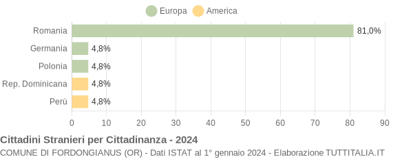 Grafico cittadinanza stranieri - Fordongianus 2024