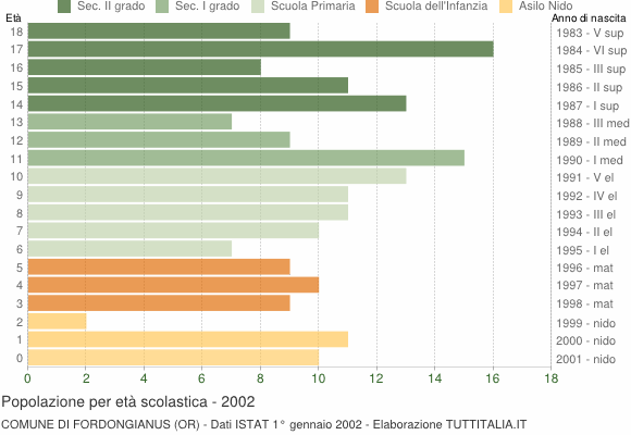 Grafico Popolazione in età scolastica - Fordongianus 2002