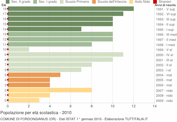 Grafico Popolazione in età scolastica - Fordongianus 2010