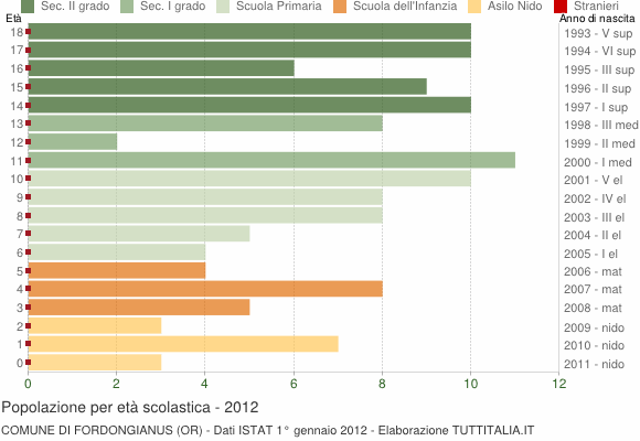 Grafico Popolazione in età scolastica - Fordongianus 2012