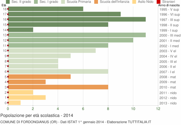 Grafico Popolazione in età scolastica - Fordongianus 2014