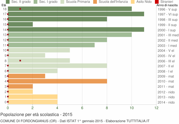 Grafico Popolazione in età scolastica - Fordongianus 2015