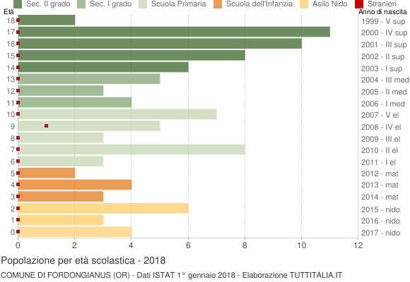 Grafico Popolazione in età scolastica - Fordongianus 2018
