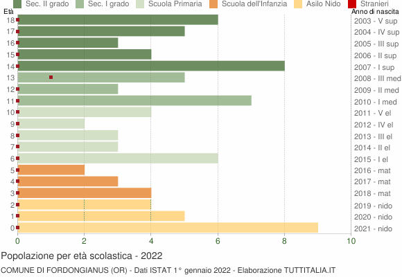 Grafico Popolazione in età scolastica - Fordongianus 2022