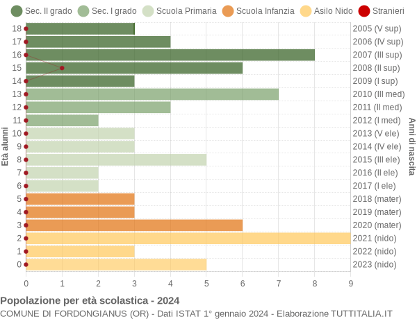 Grafico Popolazione in età scolastica - Fordongianus 2024