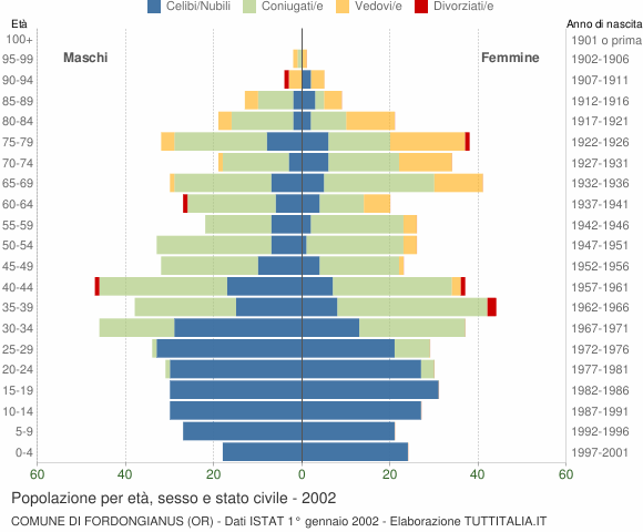 Grafico Popolazione per età, sesso e stato civile Comune di Fordongianus (OR)