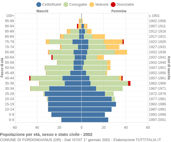 Grafico Popolazione per età, sesso e stato civile Comune di Fordongianus (OR)