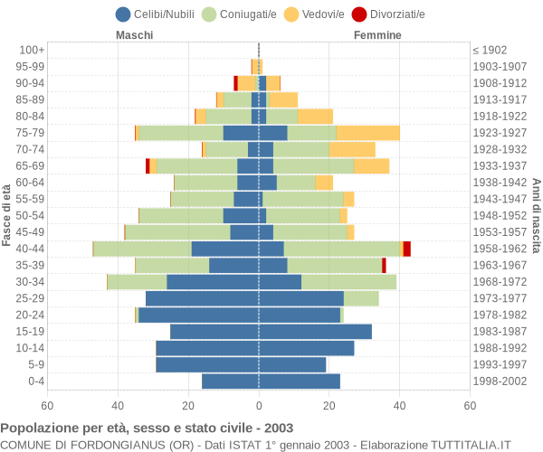 Grafico Popolazione per età, sesso e stato civile Comune di Fordongianus (OR)