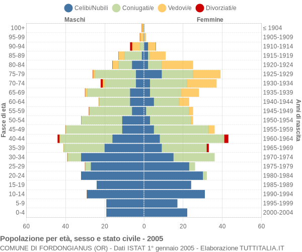 Grafico Popolazione per età, sesso e stato civile Comune di Fordongianus (OR)