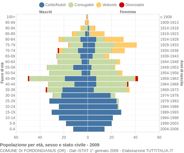 Grafico Popolazione per età, sesso e stato civile Comune di Fordongianus (OR)