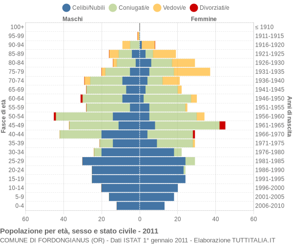 Grafico Popolazione per età, sesso e stato civile Comune di Fordongianus (OR)