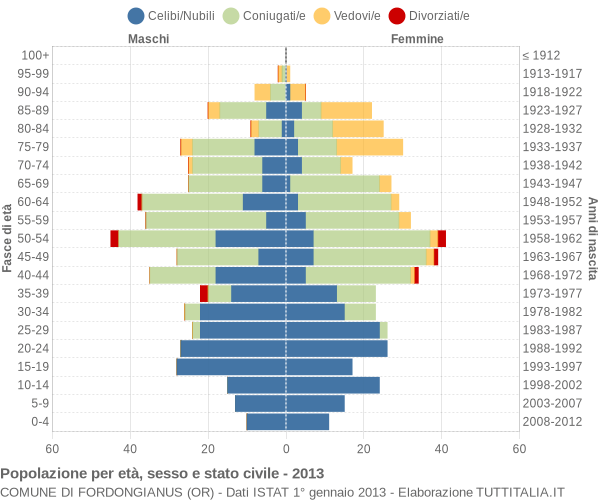 Grafico Popolazione per età, sesso e stato civile Comune di Fordongianus (OR)