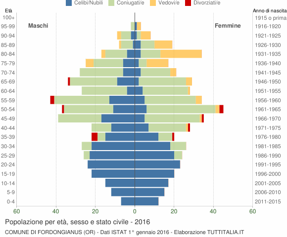 Grafico Popolazione per età, sesso e stato civile Comune di Fordongianus (OR)
