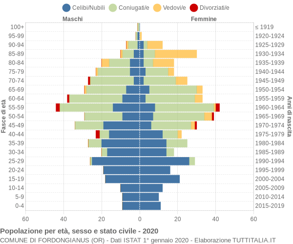 Grafico Popolazione per età, sesso e stato civile Comune di Fordongianus (OR)