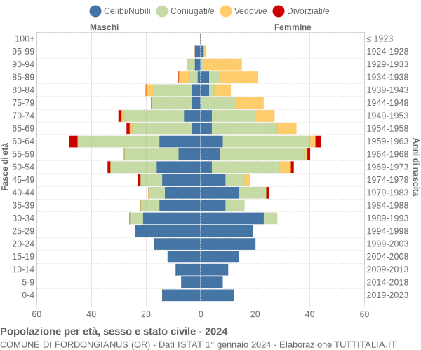 Grafico Popolazione per età, sesso e stato civile Comune di Fordongianus (OR)