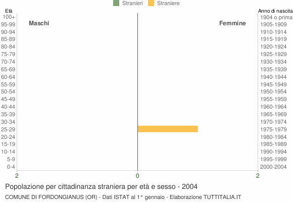 Grafico cittadini stranieri - Fordongianus 2004