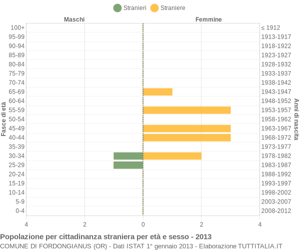 Grafico cittadini stranieri - Fordongianus 2013