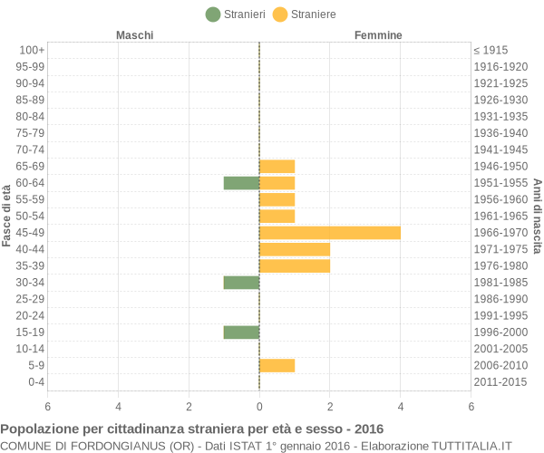 Grafico cittadini stranieri - Fordongianus 2016